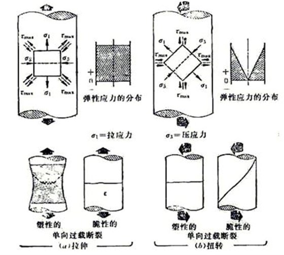 圖10-1 螺栓在受純拉伸(a)扭轉(zhuǎn)應(yīng)力(b)及塑性、脆性