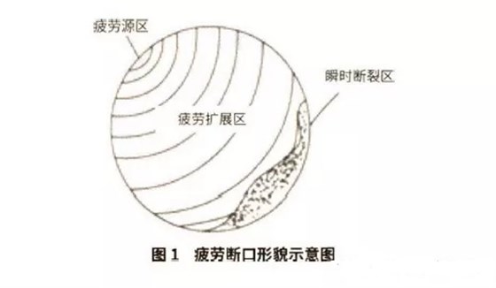 風(fēng)電機組斷口疲勞示意圖