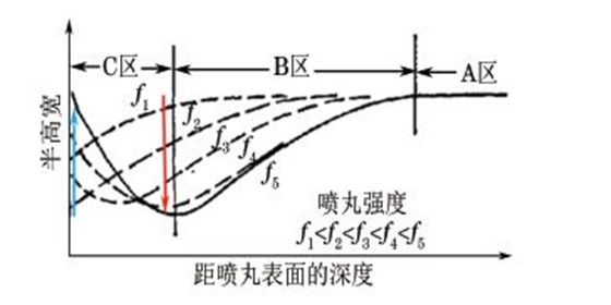 噴丸強度與半高寬關(guān)系