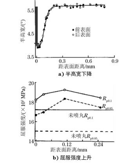 噴丸表層半高寬和屈服強度的變化曲線