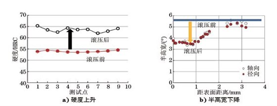 圖１０ 滾壓表層硬度和半高寬的變化曲線