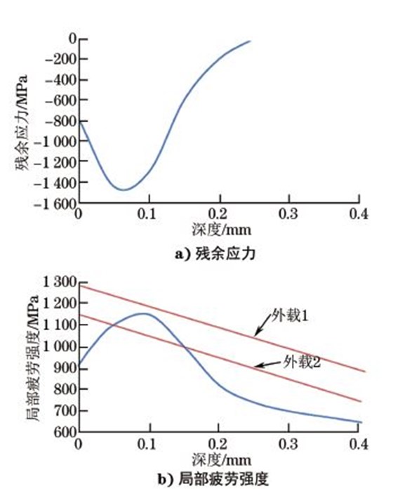 圖１５ 殘余應(yīng)力和局部疲勞強度沿深度的分布曲線