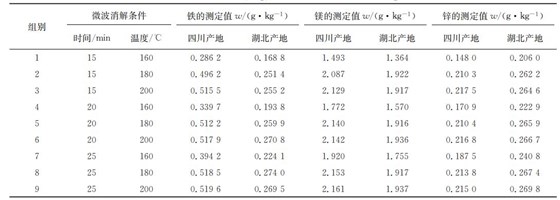 表１ 在不同微波消解條件下鐵、鎂、鋅的測定結果