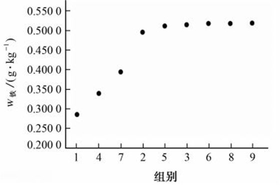 在不同微波消解條件下四川黃連中鐵的測定結果