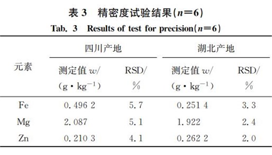 表３ 精密度試驗結果（狀＝６）