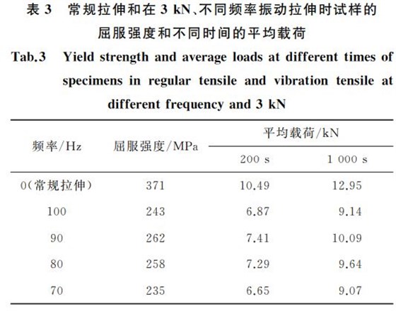 常規(guī)拉伸和在３kN、不同頻率振動(dòng)拉伸時(shí)試樣的