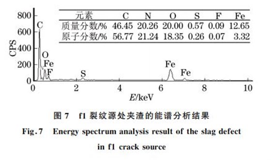 圖７ f１裂紋源處夾渣的能譜分析結(jié)果