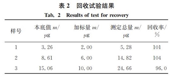 回收試驗結(jié)果