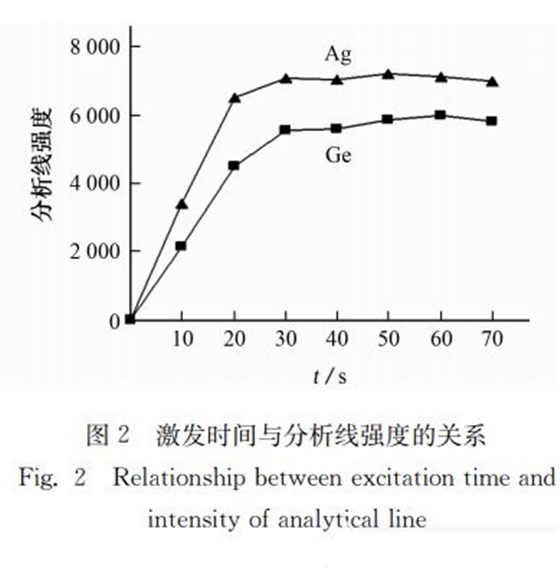 激發(fā)時間與分析線強度的關(guān)系