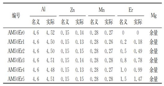 試驗合金的化學成分