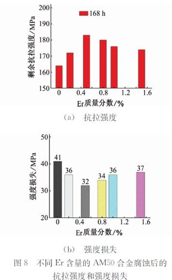 不同Ｅｒ含量的ＡＭ５０合金腐蝕后的