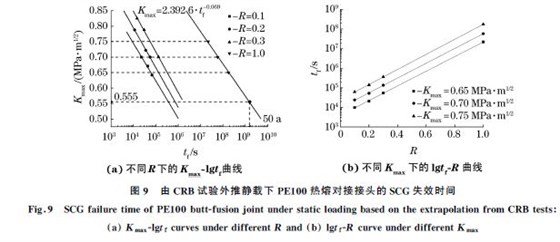 圖９ 由CRB試驗外推靜載下PE１００熱熔對接接頭的SCG 失效時間