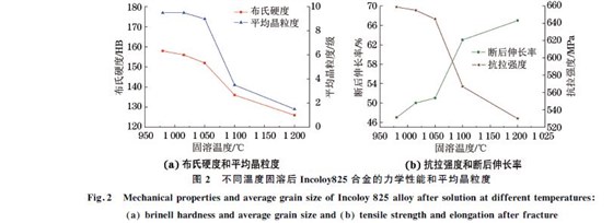 圖２ 不同溫度固溶后Incoloy８２５合金的力學(xué)性能和平均晶粒度