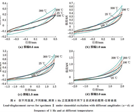 圖４ 在不同溫度，不同振幅、頻率１Hz正弦激勵作用下Ⅱ類試樣的載荷Ｇ位移曲線