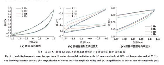 圖６ 在２５ ℃，振幅１．５mm、不同頻率激勵作用下Ⅱ類試樣的載荷Ｇ位移曲線