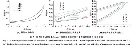 圖７ 在３００ ℃，振幅２．０mm、不同頻率激勵作用下Ⅱ類試樣的載荷Ｇ位移曲線