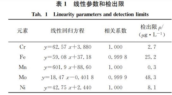 表１ 線性參數和檢出限