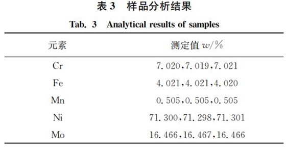 表３ 樣品分析結果