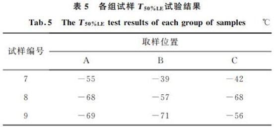 表５ 各組試樣T５０％LE試驗結(jié)果