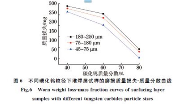 圖６ 不同碳化鎢粒徑下堆焊層試樣的磨損質量損失Ｇ質量分數(shù)曲線