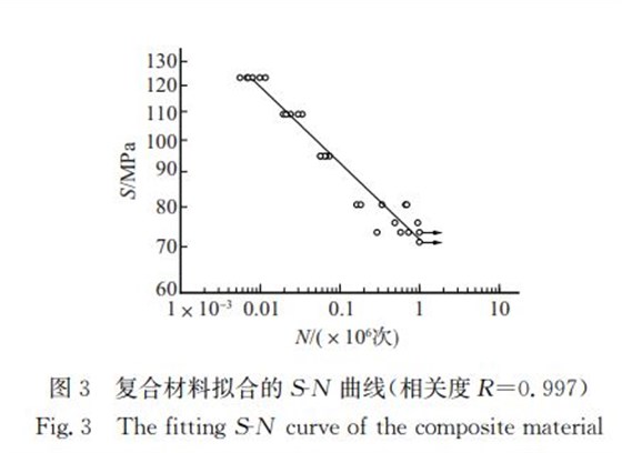 圖３ 復合材料擬合的犛犖 曲線（相關度犚＝０．９９７）