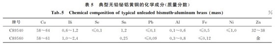 表５ 典型無鉛鉍鋁黃銅的化學(xué)成分(質(zhì)量分?jǐn)?shù))