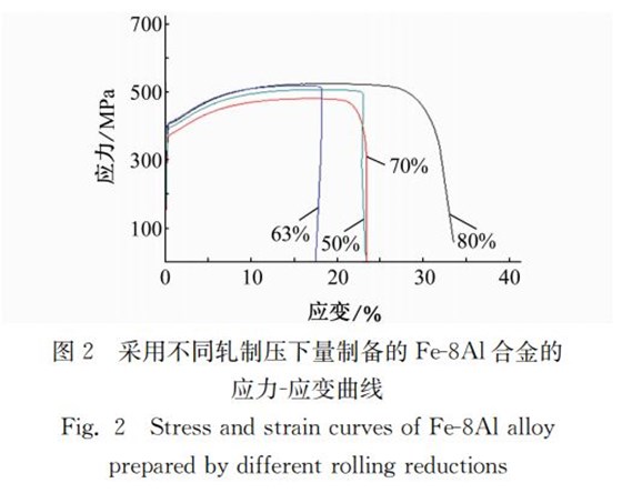 圖２ 采用不同軋制壓下量制備的Ｆｅ８Ａｌ合金的