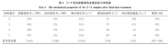 表４ ２~５號(hào)試樣最終熱處理后的力學(xué)性能