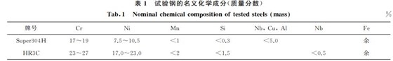 表１ 試驗(yàn)鋼的名義化學(xué)成分(質(zhì)量分?jǐn)?shù))