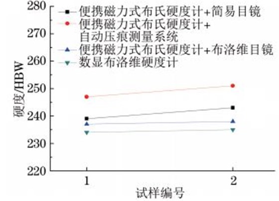 圖６ T９２鋼小徑管母材硬度試驗結果對比