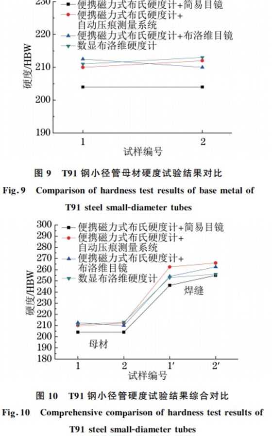 圖１０ T９１鋼小徑管硬度試驗結果綜合對比