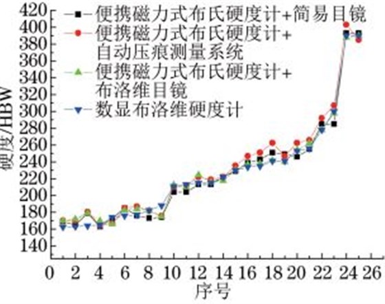 圖１１ 所有硬度試驗結果綜合對比