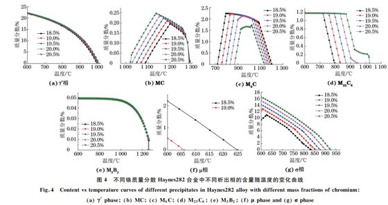 圖４ 不同鉻質(zhì)量分?jǐn)?shù) Haynes２８２合金中不同析出相的含量隨溫度的變化曲線