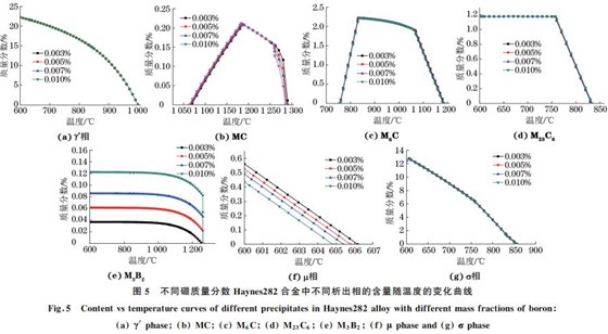 圖５ 不同硼質(zhì)量分?jǐn)?shù) Haynes２８２合金中不同析出相的含量隨溫度的變化曲線