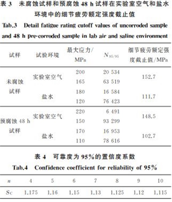 表４ 可靠度為９５％的置信度系數