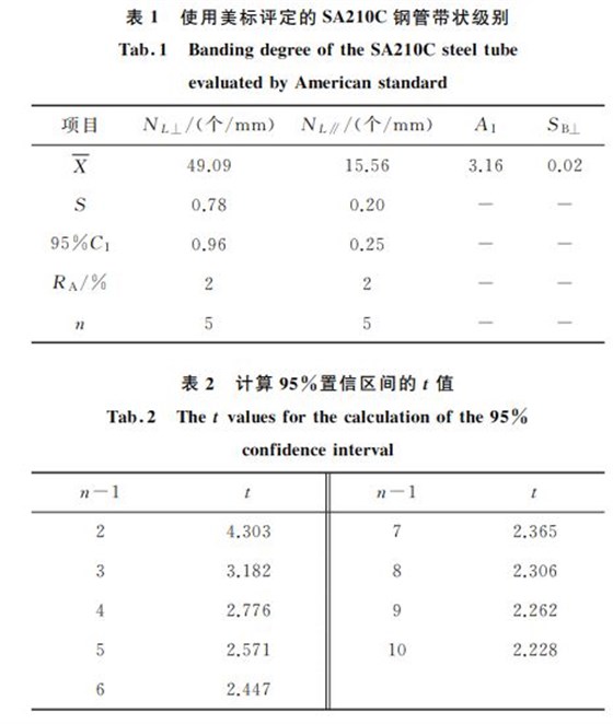 表１ 使用美標(biāo)評定的SA２１０C鋼管帶狀級別