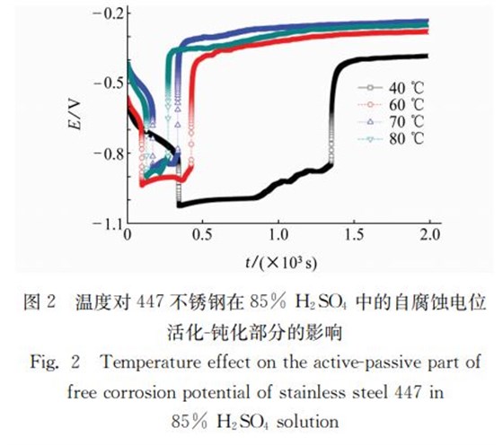 圖２ 溫度對４４７不銹鋼在８５％ Ｈ２ＳＯ４ 中的自腐蝕電位