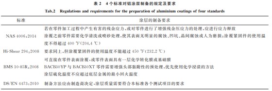 航空緊固件鋁涂層標(biāo)準(zhǔn)對(duì)比與分析2