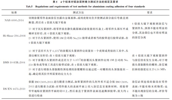 航空緊固件鋁涂層標(biāo)準(zhǔn)對(duì)比與分析5