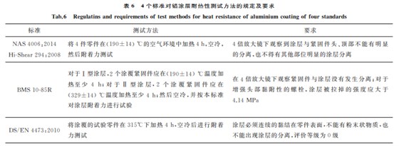 航空緊固件鋁涂層標(biāo)準(zhǔn)對(duì)比與分析6