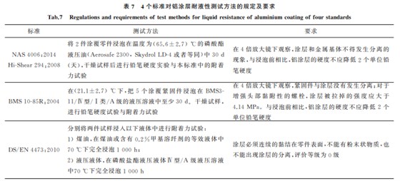 航空緊固件鋁涂層標(biāo)準(zhǔn)對(duì)比與分析7