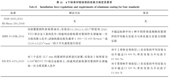 航空緊固件鋁涂層標(biāo)準(zhǔn)對(duì)比與分析11