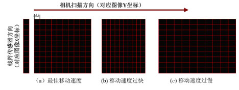 運(yùn)動(dòng)速度不同時(shí)的對(duì)應(yīng)成像效果