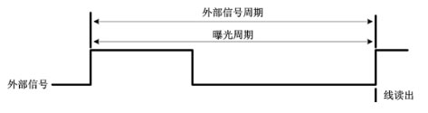 外部邊沿觸發(fā)模式(ExSync，Edged-controlled Mode)