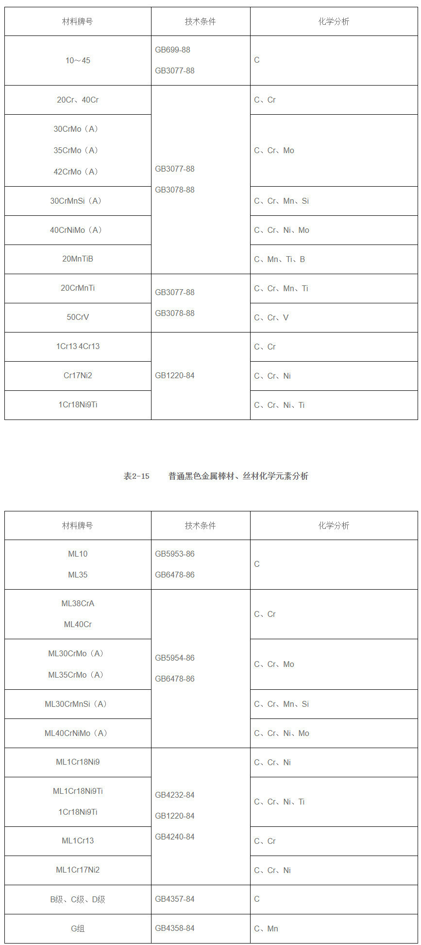 黑色金屬棒材、絲材化學成分