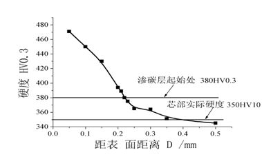 滲碳層厚度測試