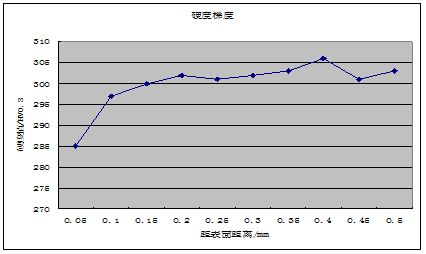 圖13-7 硬度梯度檢測(cè)值