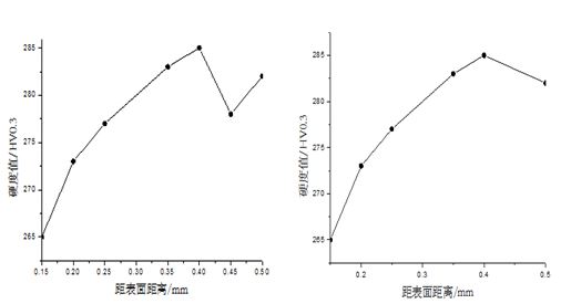 圖11-97 表面硬度梯度 圖11-98 心部硬度梯度