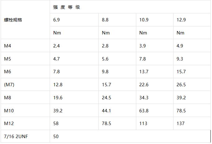 座椅常用螺栓扭力經(jīng)驗(yàn)值