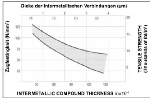 金屬間化合物厚度與強度的關系